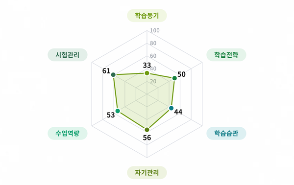 지표별 점수 비교 레이더 차트 화면