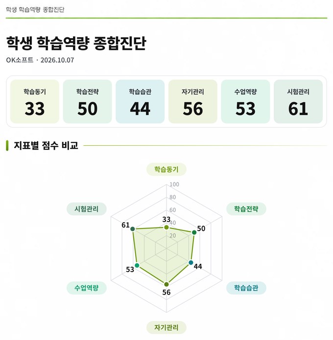 지표별 점수와 레이더 차트 결과 화면