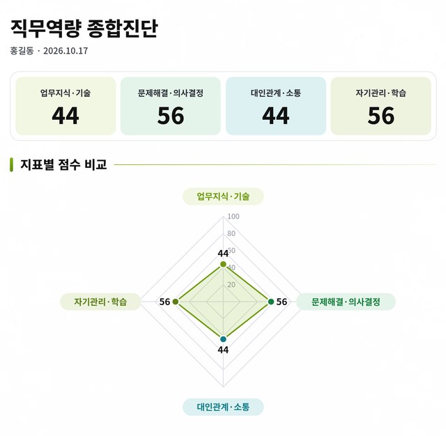 직무역량 진단 결과 그래프 리포트