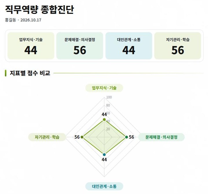 역량별 점수와 레이더 차트 결과 화면