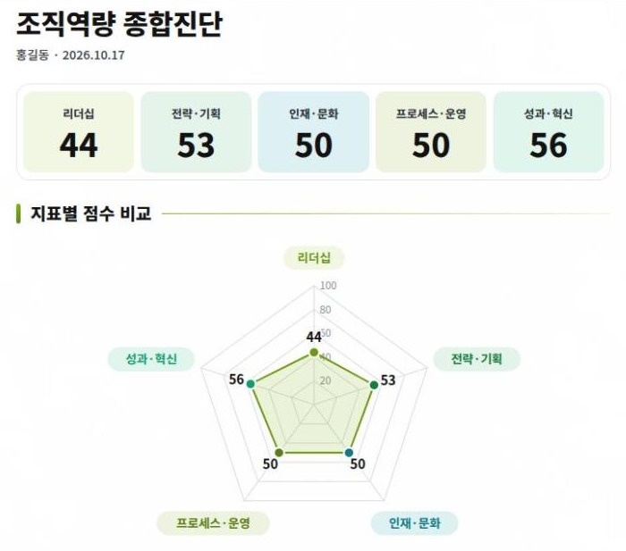 지표별 점수와 레이더 차트 결과 화면