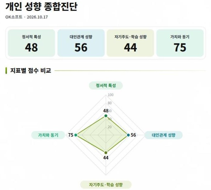 지표별 점수와 레이더 차트 결과 화면